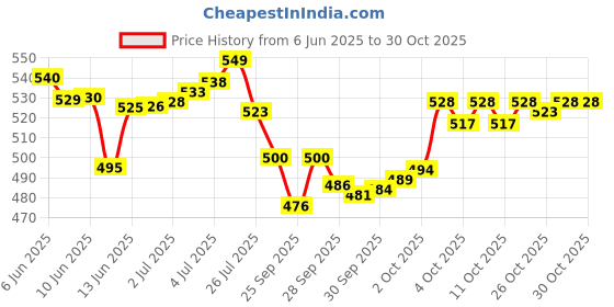 flipkart.com johnson's baby Gift Pack with a Pouch johnson's baby Price History Graph from 6 Jun 2025 to 29 Oct 2025