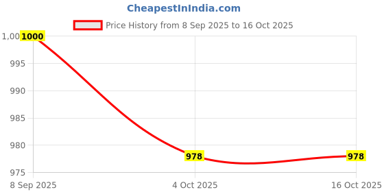 flipkart.com johnson's baby Gift Pack with Daily Essential products & a Premium Maternity Bag johnson's baby Price History Graph from 8 Sep 2025 to 16 Oct 2025