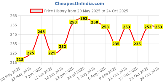 flipkart.com manrish Gift Packing Basket/Fancy Gift Hamper Basket/Diwali Dry Fruit Hamper/WeddingTray Plastic Fruit & Vegetable Basket manrish Price History Graph from 20 May 2025 to 21 Oct 2025