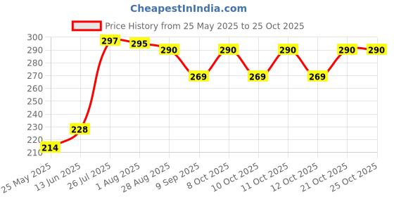 flipkart.com manrish Gift Packing Basket,Fancy Gift Hamper Basket,Wedding Return Gift Trays Wooden Fruit & Vegetable Basket manrish Price History Graph from 25 May 2025 to 24 Oct 2025