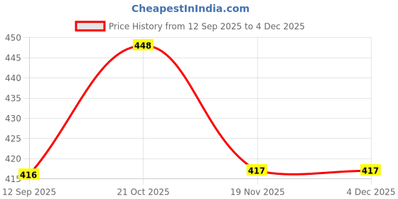 flipkart.com gift place JB09 7 inches Shelf Bracket gift place Price History Graph from 12 Sep 2025 to 4 Dec 2025
