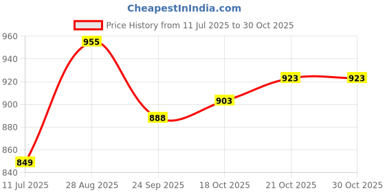 flipkart.com quirk trading Gift Serving Set, For Paneer, Samosa, Momo, Idli, Dosa, Snack Bowl, Platter Bowl, Tray, Plate Serving Set quirk trading Price History Graph from 11 Jul 2025 to 30 Oct 2025