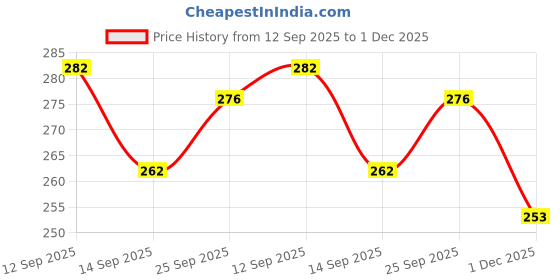 flipkart.com sabra Gift set 100 Beads(Dana) Crystal Tasbih with Digital Tally Counter Digital Tally Counter sabra Price History Graph from 12 Sep 2025 to 1 Dec 2025