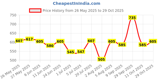 flipkart.com mini berry Gift Set-13 Pcs NEW BORN mini berry Price History Graph from 26 May 2025 to 29 Oct 2025