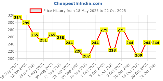 flipkart.com engage Gift Set Celebrations Perfume Spray, Long Lasting Wedding Hamper by ITC (25mlx4) Perfume-100 ml engage Price History Graph from 18 May 2025 to 21 Oct 2025