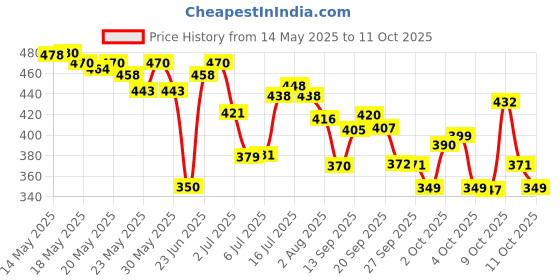 flipkart.com kamasutra Gift Set Combo Set Deodorant Spray-For Men kamasutra Price History Graph from 14 May 2025 to 11 Oct 2025