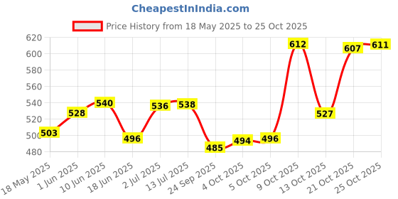 flipkart.com oyo baby Gift Set For New Born Baby (2 Baby Bed Protector Dry Sheet And 1 Baby Blanket) oyo baby Price History Graph from 18 May 2025 to 25 Oct 2025