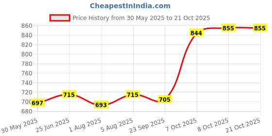 flipkart.com oyo baby Gift Set For New Born Baby (3 Baby Blanket For All Season) oyo baby Price History Graph from 30 May 2025 to 21 Oct 2025