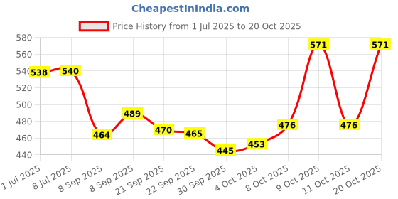 flipkart.com oyo baby Gift Set For New Born Baby (6 Baby Bed Protector Waterproof Dry Sheet) oyo baby Price History Graph from 1 Jul 2025 to 20 Oct 2025