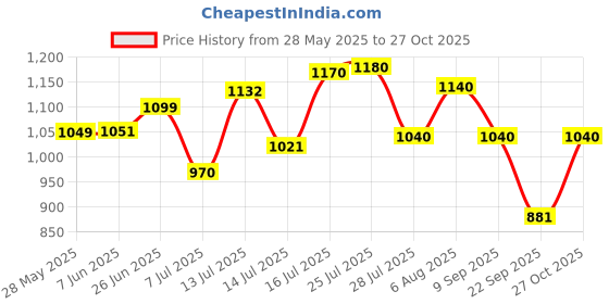 flipkart.com milton Gift Set (Kool Bottle, 404ml; More Meal Tiffin, 600ml), Green 1 Containers Lunch Box milton Price History Graph from 28 May 2025 to 27 Oct 2025