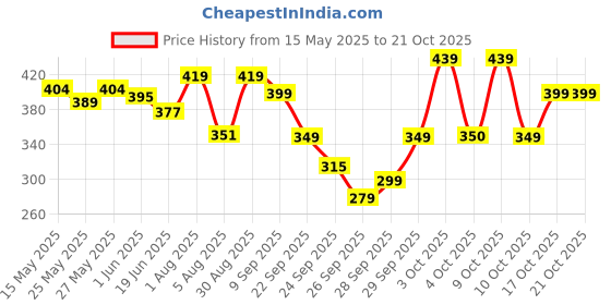 flipkart.com engage Gift Set Luxury Travel Perfume, Long Lasting Fragrance, Wedding Hamper(25mlx4) Eau de Parfum-100 ml engage Price History Graph from 15 May 2025 to 20 Oct 2025