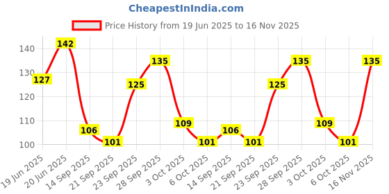 flipkart.com govindsonsstore Gift Set Mini Diary Rulled 50 Pages govindsonsstore Price History Graph from 19 Jun 2025 to 16 Nov 2025