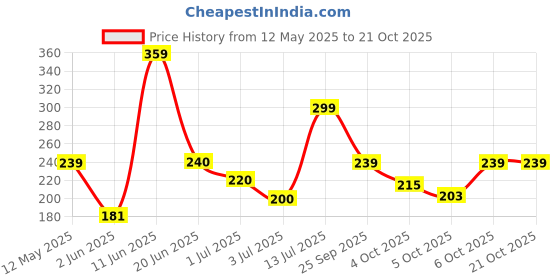 flipkart.com engage Gift Set Moments Perfume, Long Lasting Fragrance, ITC Wedding Hamper, Pack of 1 Eau de Parfum-100 ml engage Price History Graph from 12 May 2025 to 20 Oct 2025