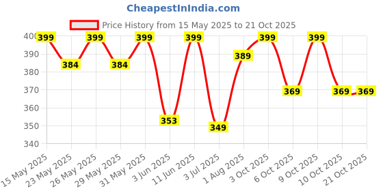 flipkart.com engage Gift Set Moments Perfume, Long Lasting Fragrance, Wedding Hamper by ITC (50mlx2) Eau de Parfum-100 ml engage Price History Graph from 15 May 2025 to 21 Oct 2025