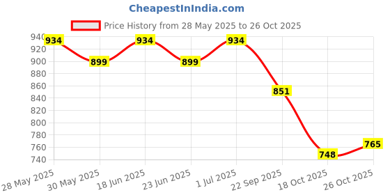 flipkart.com beverly hills polo club Gift Set No.9 (Women's) Body Mist 150ml + Shower Cream 150ml beverly hills polo club Price History Graph from 28 May 2025 to 26 Oct 2025
