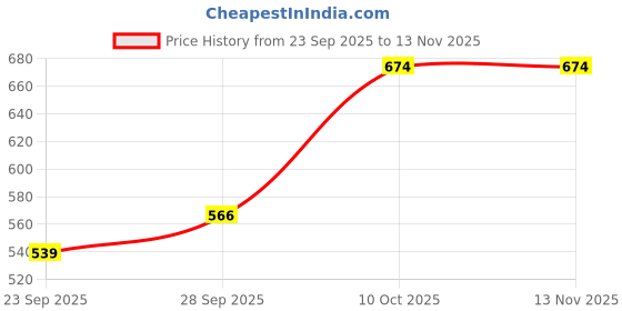 flipkart.com parker Gift Set | Grey Note Book with Classic Gold | Ball Pen parker Price History Graph from 23 Sep 2025 to 12 Nov 2025
