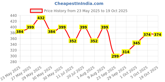 flipkart.com parker Gift Set | Note Book with Beta NEO | Roller Ball Pen parker Price History Graph from 23 May 2025 to 18 Oct 2025