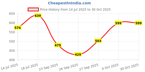 flipkart.com parker Gift Set | Note Book with Classic Stainless steel Gold Trim | Ball Pen parker Price History Graph from 14 Jul 2025 to 30 Oct 2025
