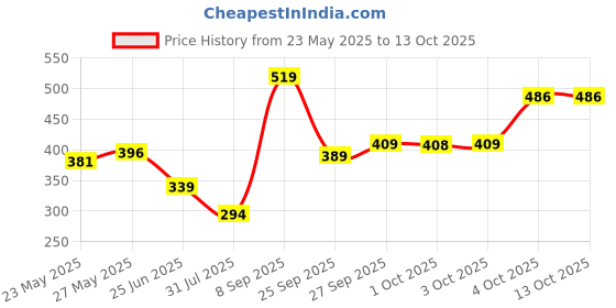 flipkart.com parker Gift Set | Note Book with Vector Standard Chrome Trim | Ball Pen parker Price History Graph from 23 May 2025 to 12 Oct 2025