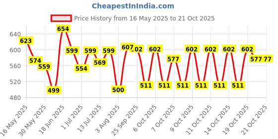 flipkart.com and Gift Set Perfume 4 x 50ML | Refreshing Fruity & Floral | Long Lasting Fragrance Body Mist-For Women and Price History Graph from 16 May 2025 to 20 Oct 2025