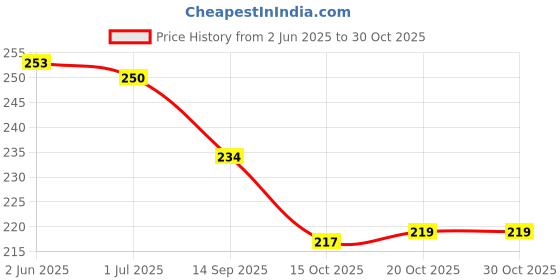 flipkart.com technochitra GIFT SET Regular Diary SINGLE 100 Pages technochitra Price History Graph from 2 Jun 2025 to 30 Oct 2025