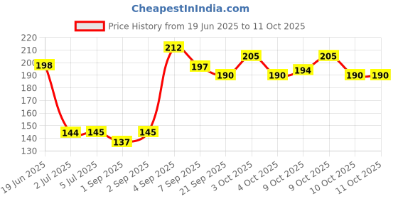flipkart.com gift trove Rubber Moon Ball Bouncy Coral Kickball Anti-Stress Ball | Space Ball Netball - Size: 1 gift trove Price History Graph from 19 Jun 2025 to 10 Oct 2025