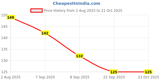 flipkart.com gift4you I Know I Have Hurt You Sorry Printed Coffee & Coffee for Friend Gift for Brother, Husband,Wife Valentine's Gifts for Husband, Girlfriend, Wife, Boyfriend Ceramic Coffee Mug gift4you Price History Graph from 2 Aug 2025 to 21 Oct 2025