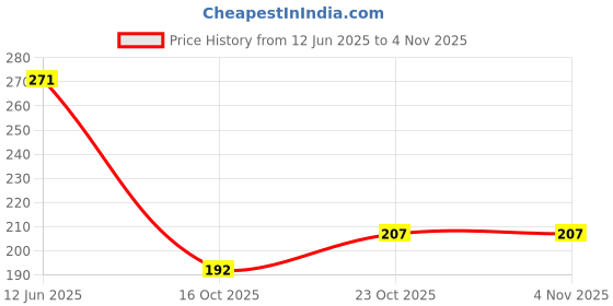 flipkart.com gift4you King Queen" Printed Couple Cup, Coffee/Tea Cup set Ideal for Husband & Wife,Couple,Lovers Ceramic Coffee Mug gift4you Price History Graph from 12 Jun 2025 to 4 Nov 2025