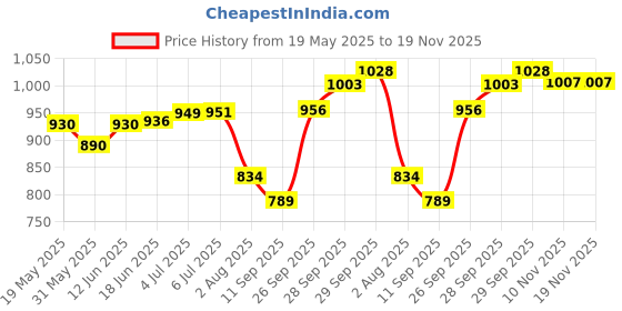 flipkart.com giftadia Hockey Sticks Pitthu Shoulder Kit Bag-Large Size Heavy Duty-Red giftadia Price History Graph from 19 May 2025 to 19 Nov 2025