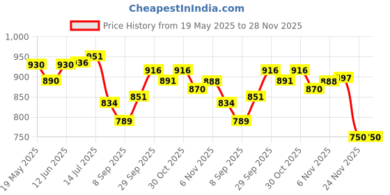 flipkart.com giftadia Hockey Sticks Pitthu Shoulder Kit Bag-Large Size Heavy Duty-Yellow giftadia Price History Graph from 19 May 2025 to 28 Nov 2025
