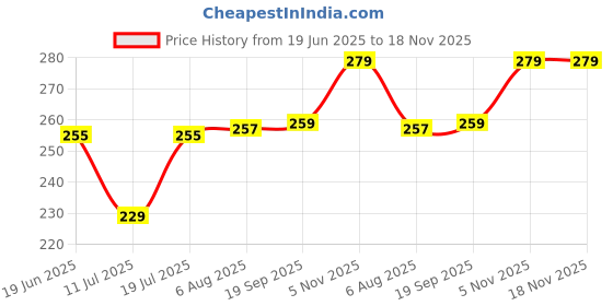 flipkart.com giftchowk 0 TC Cotton Crib Solid Flat Bedsheet giftchowk Price History Graph from 19 Jun 2025 to 18 Nov 2025
