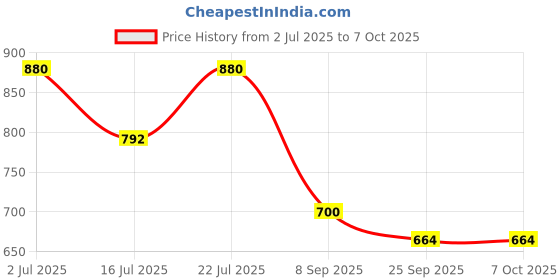 flipkart.com giftchowk Heart Shape Photo Frame With Touch Led Light 7 inch Led Light giftchowk Price History Graph from 2 Jul 2025 to 6 Oct 2025