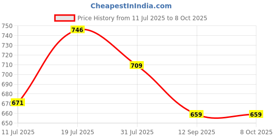 flipkart.com GiftChowk Solar-Powered Aeroplane Model Car Aroma Diffuser - Enjoy Freshness On-The-Go Car Diffuser Price History Graph from 11 Jul 2025 to 7 Oct 2025