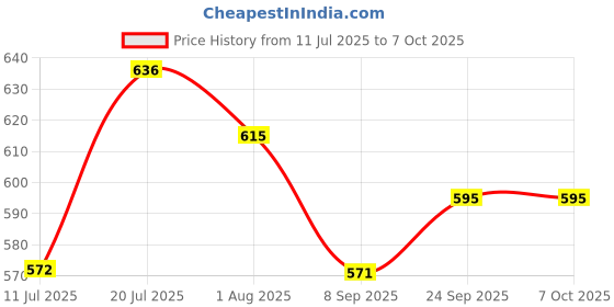 flipkart.com GiftChowk Solar-Powered Guitar Model Car Aroma Diffuser Car Dashboard Diffuser Price History Graph from 11 Jul 2025 to 6 Oct 2025
