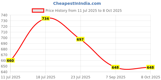 flipkart.com GiftChowk Solar-Powered Wheel Model Car Aroma Diffuser Car Dashboard Diffuser Price History Graph from 11 Jul 2025 to 7 Oct 2025