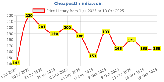 flipkart.com giftcity Artificial Red rose with love stand without blue box Red, Gold Rose Artificial Flower with Pot giftcity Price History Graph from 1 Jul 2025 to 17 Oct 2025