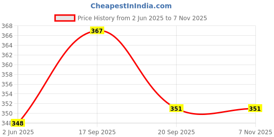 flipkart.com giftcity Gold Plated Set of 1 M Design Bowl with 1 Spoon | for Serving Dessert Icecream Home Hotel | Decorative Diwali Gift Item Bowl, Spoon Serving Set giftcity Price History Graph from 2 Jun 2025 to 7 Nov 2025