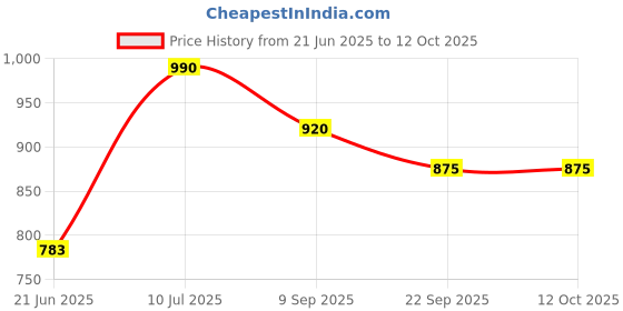 flipkart.com giftcity Laxmi Ganesh Murti Under Peacock Tree With 2Pcs Silver Color Diya And 1 Red Box Decorative Showpiece-21 cm giftcity Price History Graph from 21 Jun 2025 to 12 Oct 2025