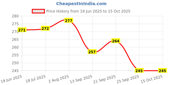 flipkart.com giftcity silver German Bowl, Creation spoon and Tray Creation set (gold, Lotus Flower shape) Bowl, Spoon Serving Set giftcity Price History Graph from 19 Jun 2025 to 14 Oct 2025