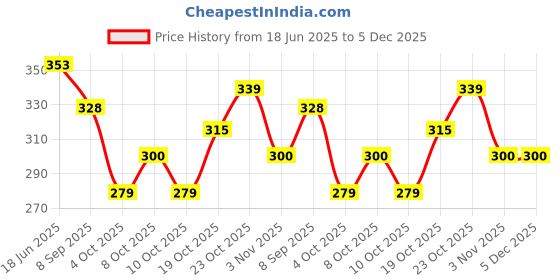 flipkart.com giftcity Silver Plated 2 Bowl Set Bowl, Spoon, Tray Serving Set giftcity Price History Graph from 18 Jun 2025 to 4 Dec 2025