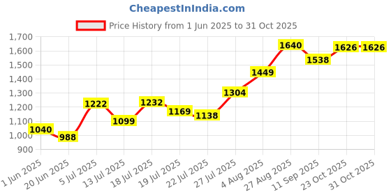 flipkart.com giftcorner Baby Doll with pram and free poppet Pram giftcorner Price History Graph from 1 Jun 2025 to 30 Oct 2025
