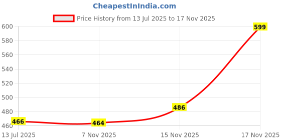 flipkart.com giftcraft Formal, Party Gold Clutch giftcraft Price History Graph from 13 Jul 2025 to 15 Nov 2025