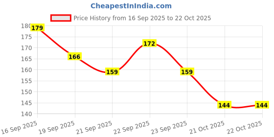 flipkart.com giftdecor Feather, Nylon Windchime giftdecor Price History Graph from 16 Sep 2025 to 21 Oct 2025