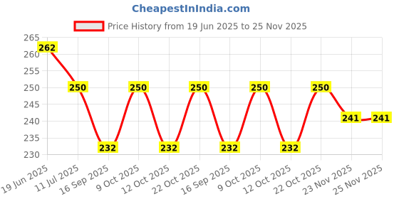 flipkart.com giftdenahai Customized Lamp For Bedroom 3D Illusion 7 Color Night (72111 555 04) (N105) Study Lamp giftdenahai Price History Graph from 19 Jun 2025 to 24 Nov 2025
