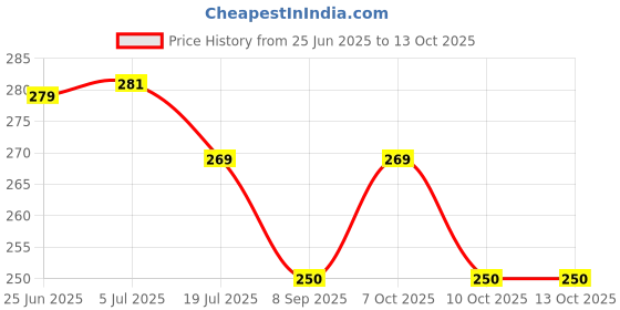 flipkart.com giftdenahai Doctor Table Gift Customized Night Lamp 3D Illusion 7 Color (72111 555 04) Night Lamp giftdenahai Price History Graph from 25 Jun 2025 to 12 Oct 2025