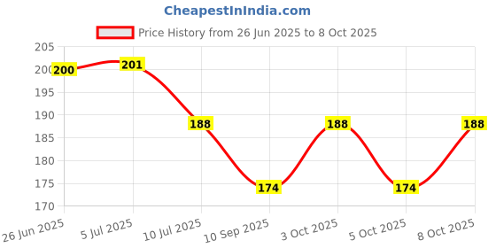 flipkart.com giftdenahai Night Lamp For Happy Birthday 3D Illusion 6 color LED Table Lamp Lamp For Gift Table Lamp giftdenahai Price History Graph from 26 Jun 2025 to 8 Oct 2025