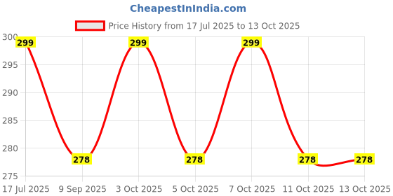 flipkart.com giftdenahai Night Study Lamp For Night Lamp 3D Illusion 7 Color(72111 555 04) (N105) Study Lamp giftdenahai Price History Graph from 17 Jul 2025 to 13 Oct 2025