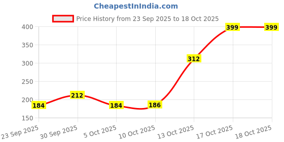 flipkart.com giftdenahai Rangoli 3D MDF Wooden Color Template Mat for Home & Diwali (Diya)(11 Inch) Rangoli Stencil giftdenahai Price History Graph from 23 Sep 2025 to 17 Oct 2025