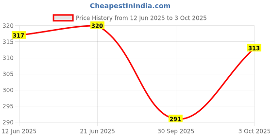 flipkart.com giftee SOFT & Cute Colorful Soft Toy - 95 cm giftee Price History Graph from 12 Jun 2025 to 3 Oct 2025
