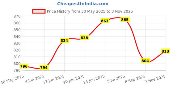 flipkart.com gifteee Plastic Table Photo Frame gifteee Price History Graph from 30 May 2025 to 3 Nov 2025